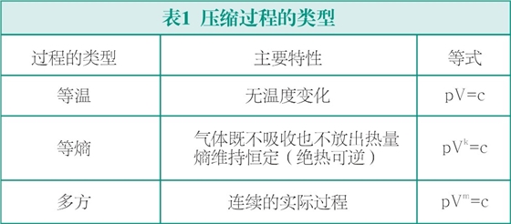 压缩过程类型