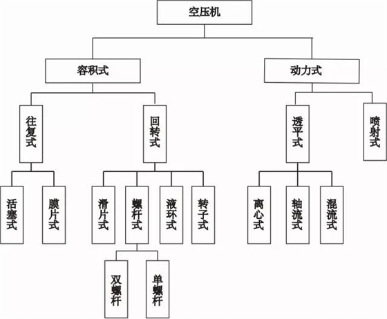 空压机发展史