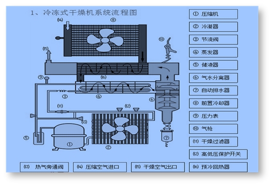 冷冻式压缩空气干燥机