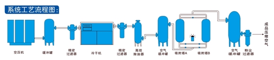 吸附式干燥机