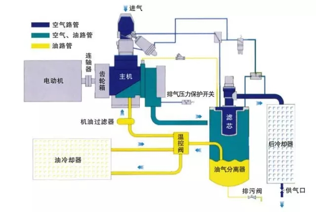 螺杆式空压机系统