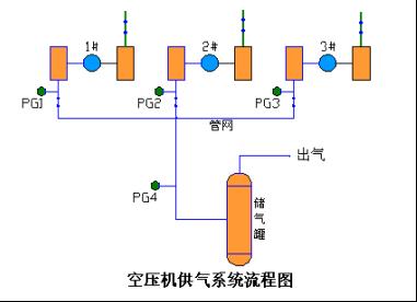 空压机供气系统