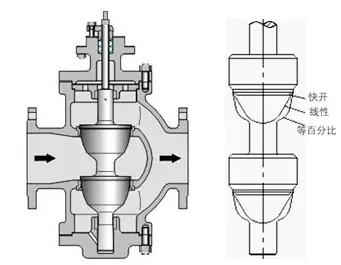 直通双座调节阀