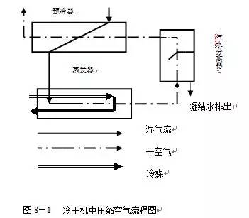 冷干机工作流程