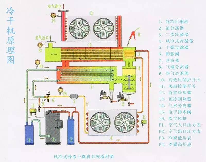 冷干机工作流程