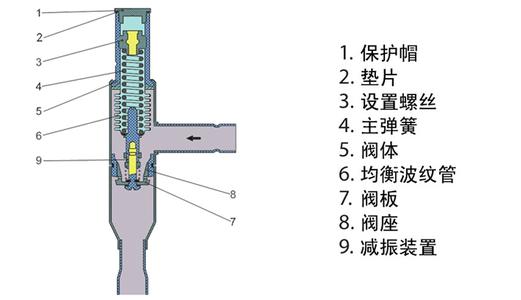 冷干机热气旁通阀