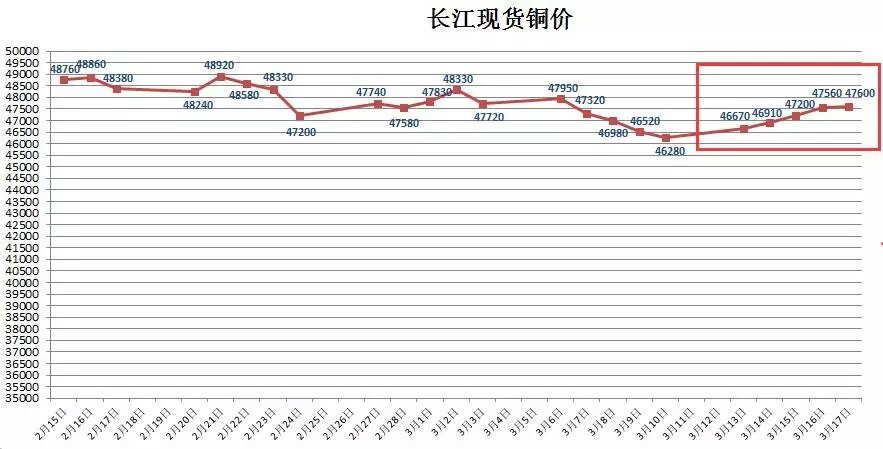 长江现货趋势