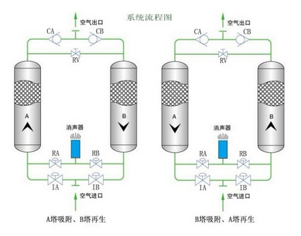 无热再生吸附式干燥机工作原理图