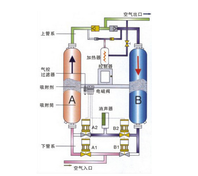 微热再生吸附式干燥机工作原理图