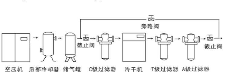 压缩空气系统设备配置参考图