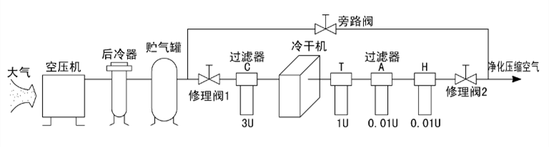 冷干机的典型配置安装图