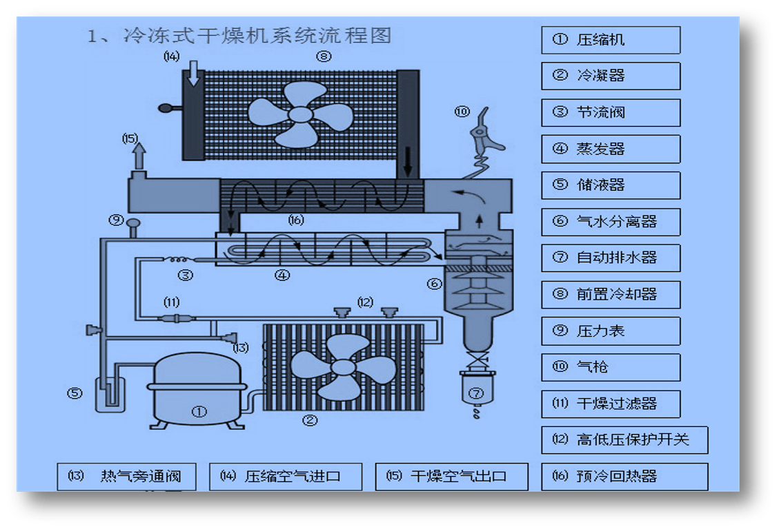 冷冻式压缩空气干燥机