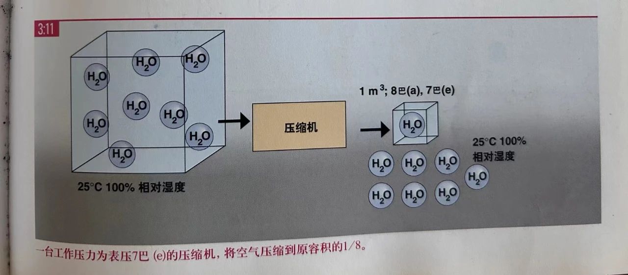 压缩空气干燥机