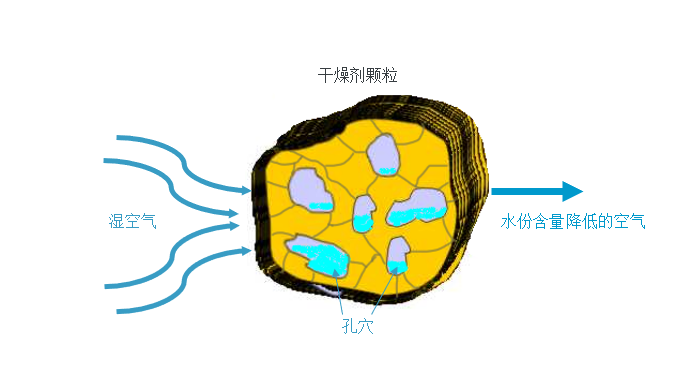 压缩空气干燥机