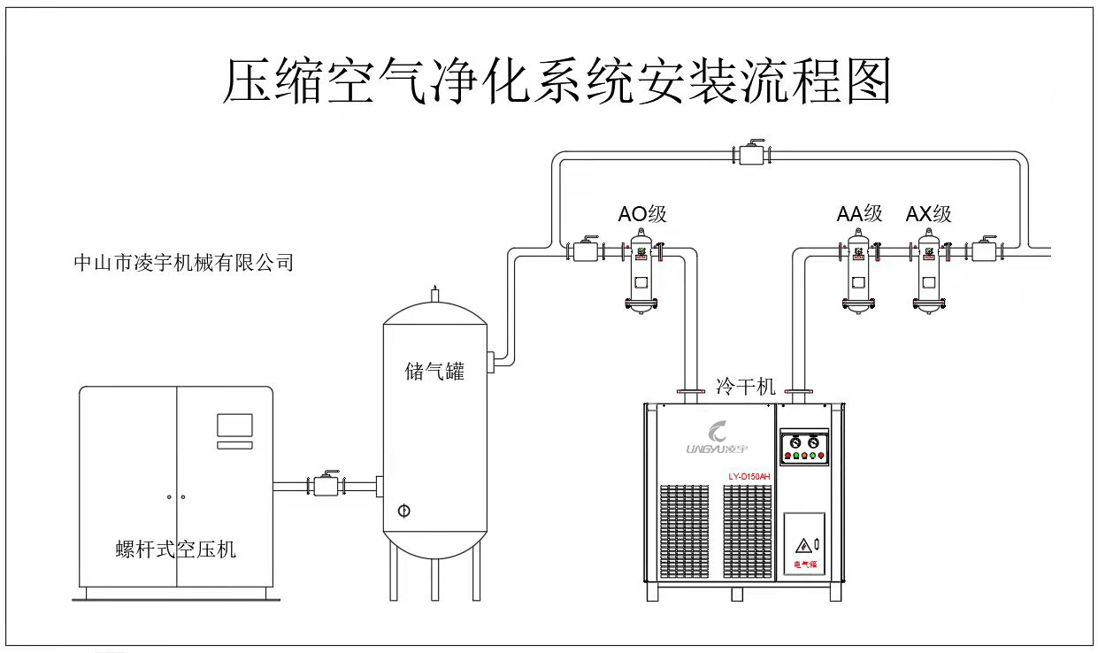 螺杆式空压机配备后处理设备后气体依然有水，是什么原因？
