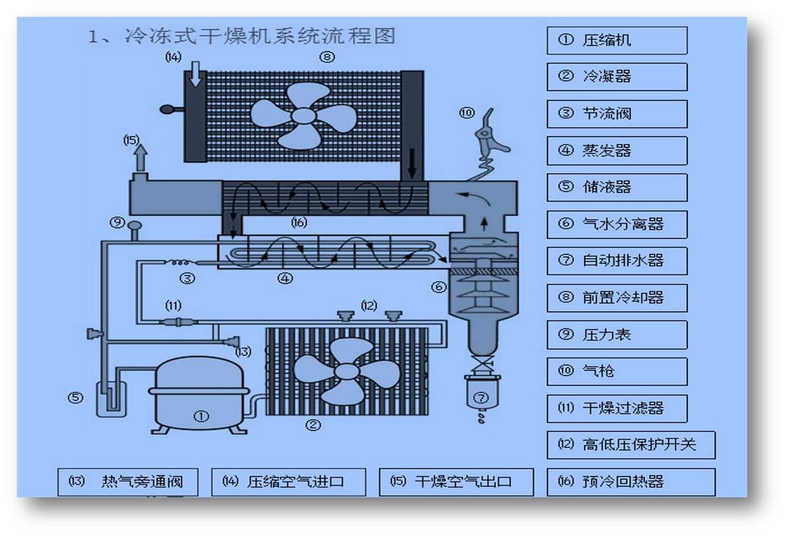 冷冻式干燥机的运行工作原理